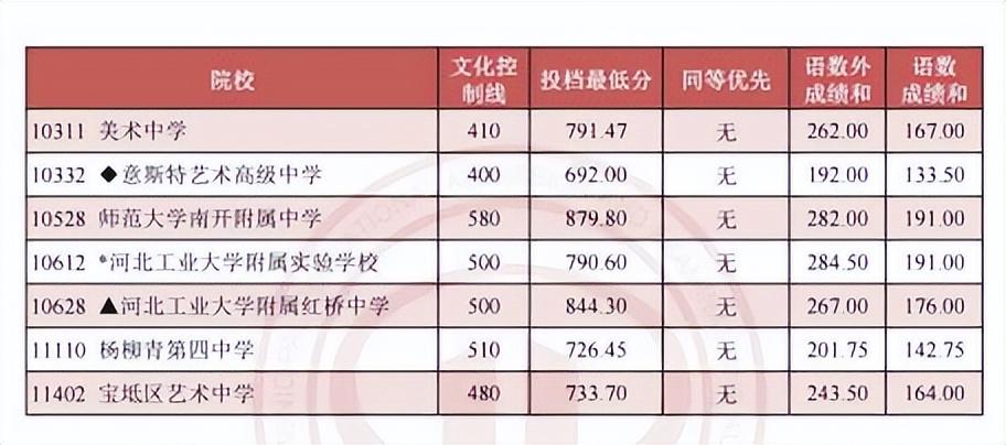 最新，天津市内六区高中录取分数线公布(图2)