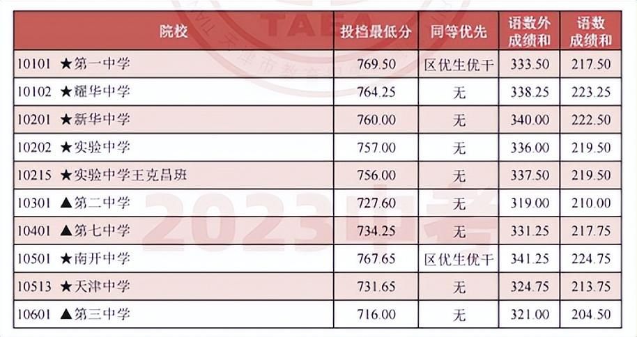 最新，天津市内六区高中录取分数线公布(图3)