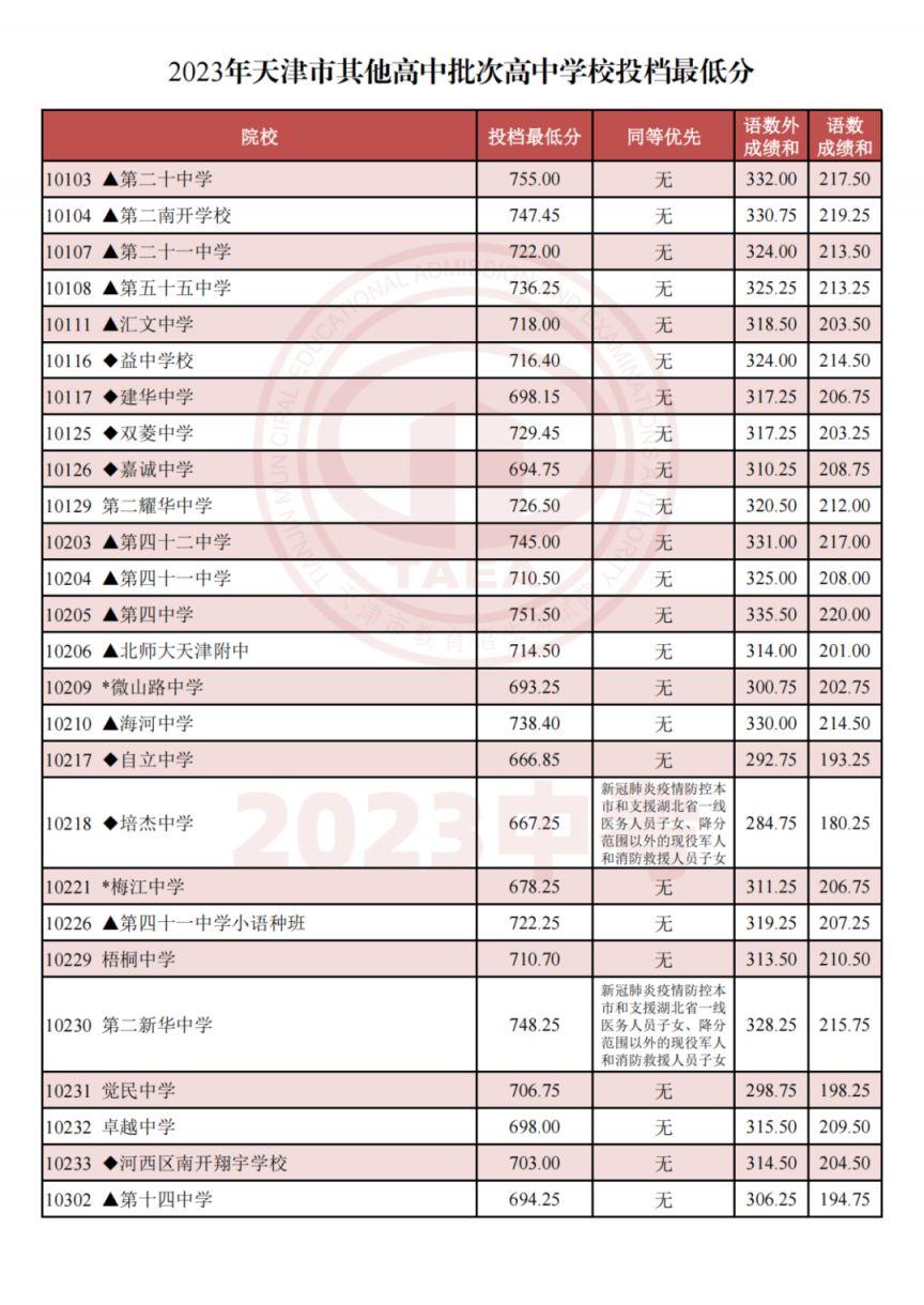 最新，天津市内六区高中录取分数线公布(图4)