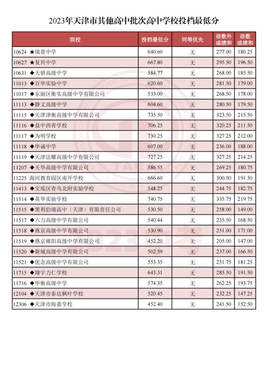 最新，天津市内六区高中录取分数线公布(图6)