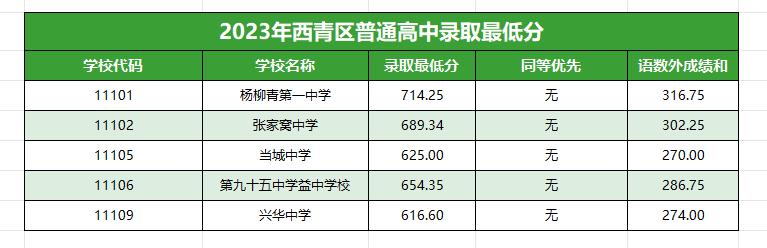 天津环城四区中考录取分数线公布(图3)