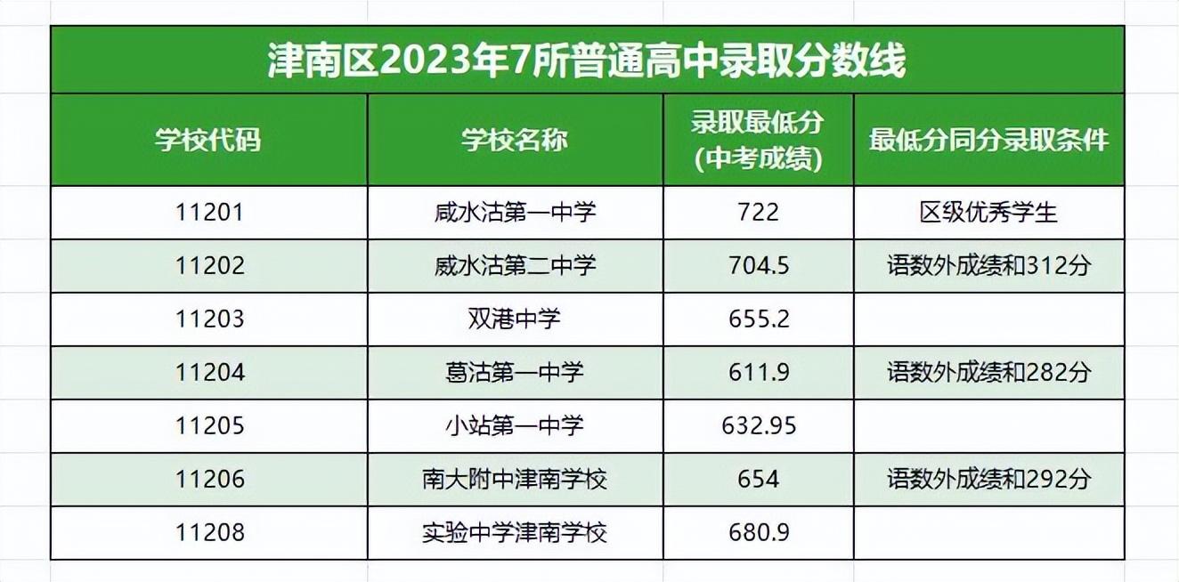 天津环城四区中考录取分数线公布(图4)