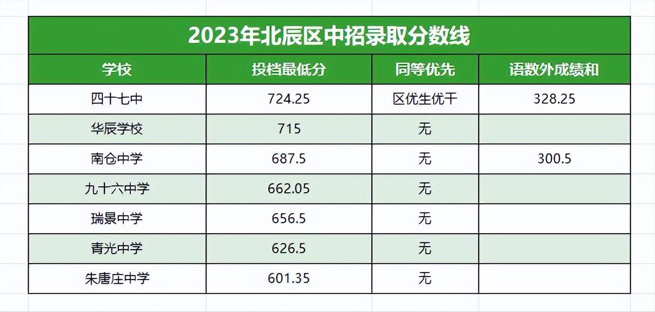 天津环城四区中考录取分数线公布(图5)