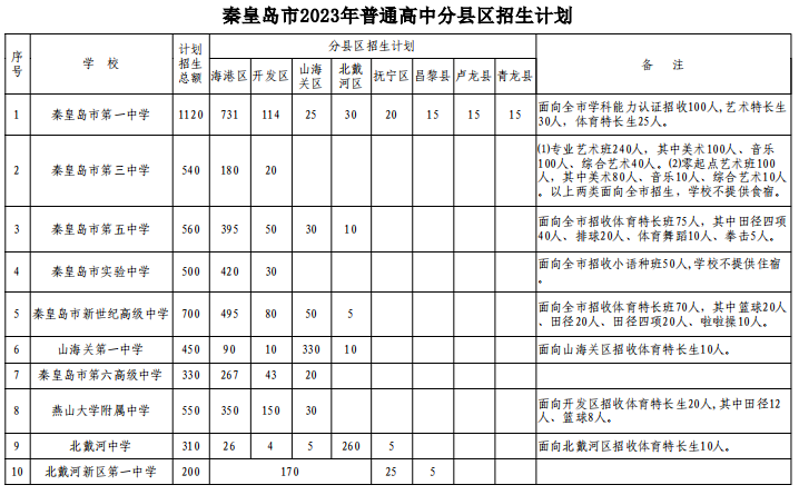 2023年秦皇岛普通高中招生计划(图3)