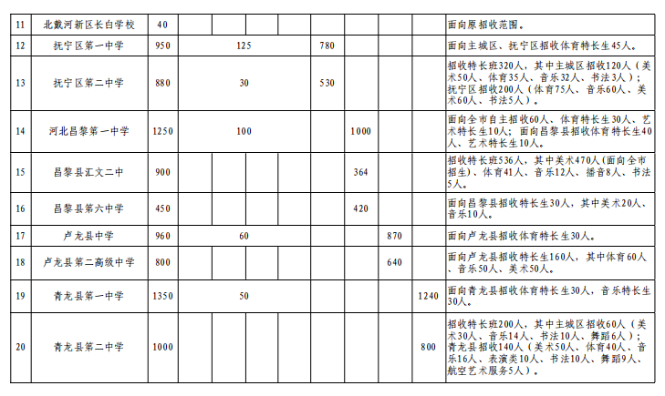 2023年秦皇岛普通高中招生计划(图4)