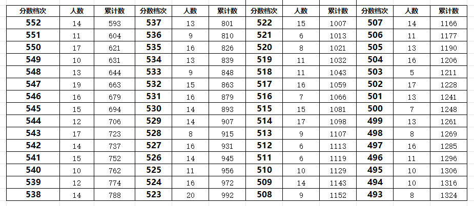 秦皇岛卢龙县2023年中考一分一段表(图2)