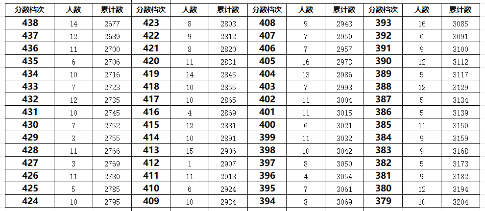 秦皇岛昌黎县2023年中考一分一段表(图4)