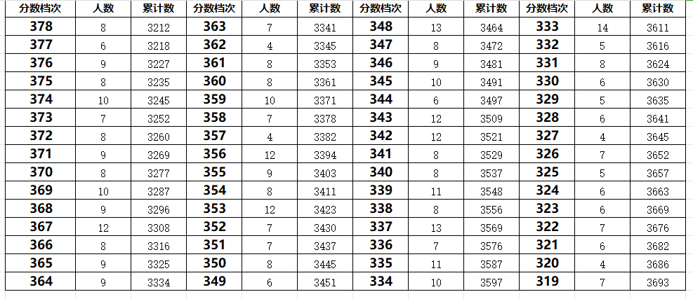 秦皇岛昌黎县2023年中考一分一段表(图5)