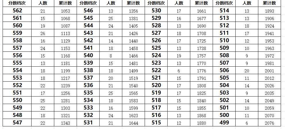 秦皇岛昌黎县2023年中考一分一段表(图2)