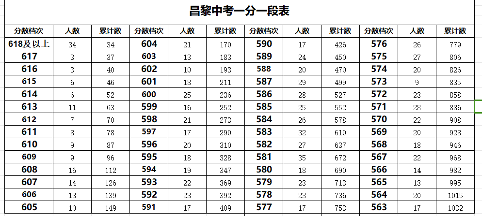 秦皇岛昌黎县2023年中考一分一段表