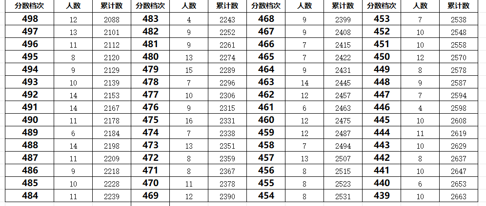 秦皇岛昌黎县2023年中考一分一段表(图3)