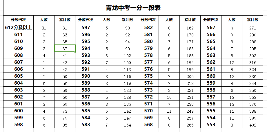 秦皇岛青龙县2023年中考一分一段表