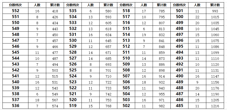 秦皇岛青龙县2023年中考一分一段表(图2)