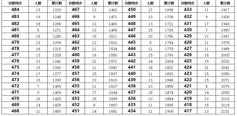 秦皇岛青龙县2023年中考一分一段表(图3)