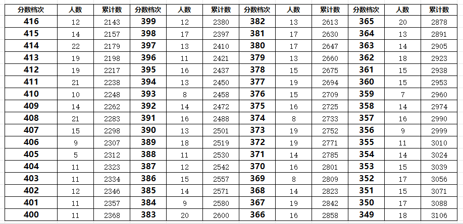 秦皇岛青龙县2023年中考一分一段表(图4)