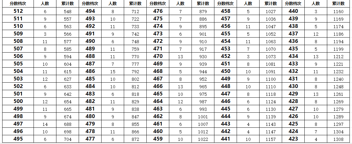 秦皇岛抚宁区23年中考一分一段表(图2)