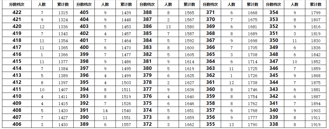 秦皇岛抚宁区23年中考一分一段表(图3)