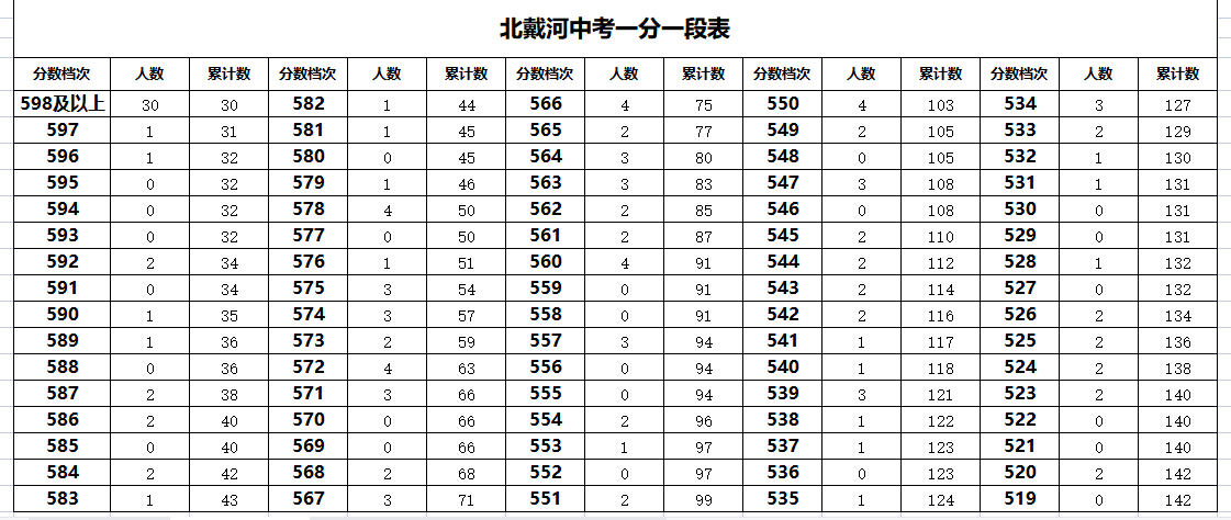 2023年秦皇岛北戴河中考一分一段表汇总(图1)