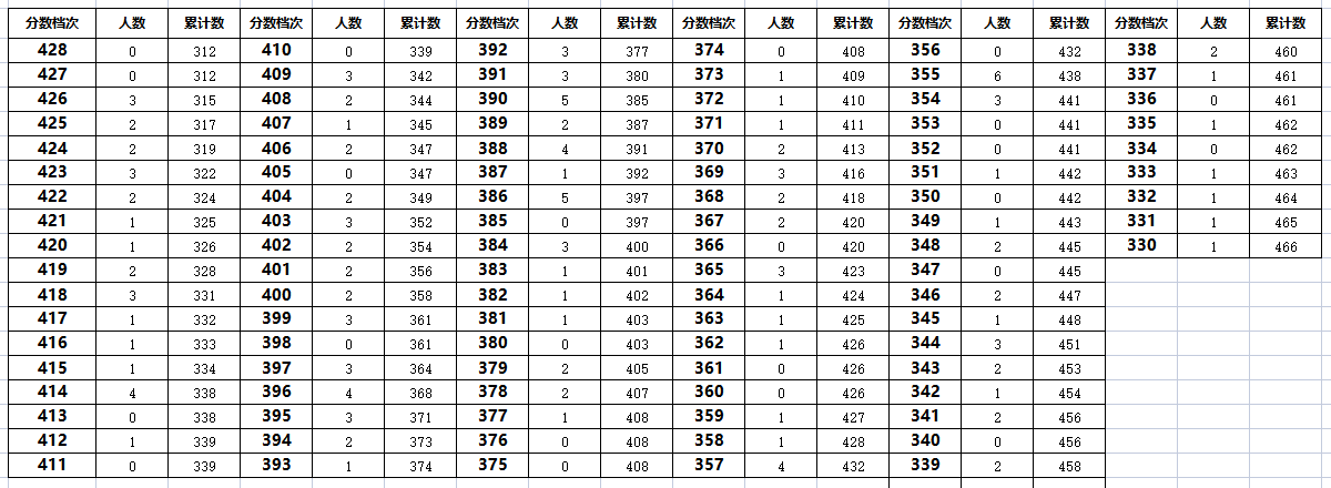 2023年秦皇岛北戴河中考一分一段表汇总(图3)