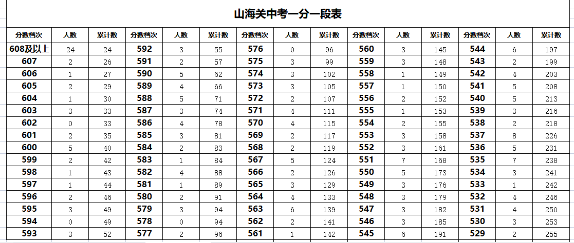 2023年秦皇岛山海关中考一分一段表汇总