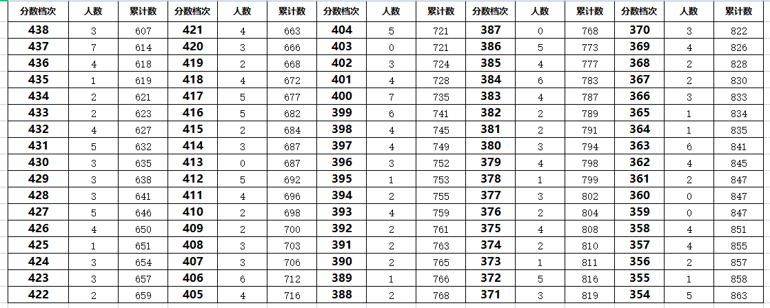 2023年秦皇岛山海关中考一分一段表汇总(图3)