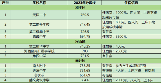 天津市内六区可住宿的高中有哪些？