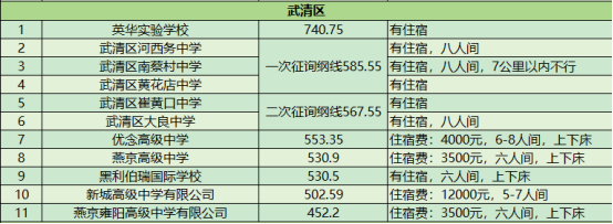 天津武清区可住宿的高中有哪些？