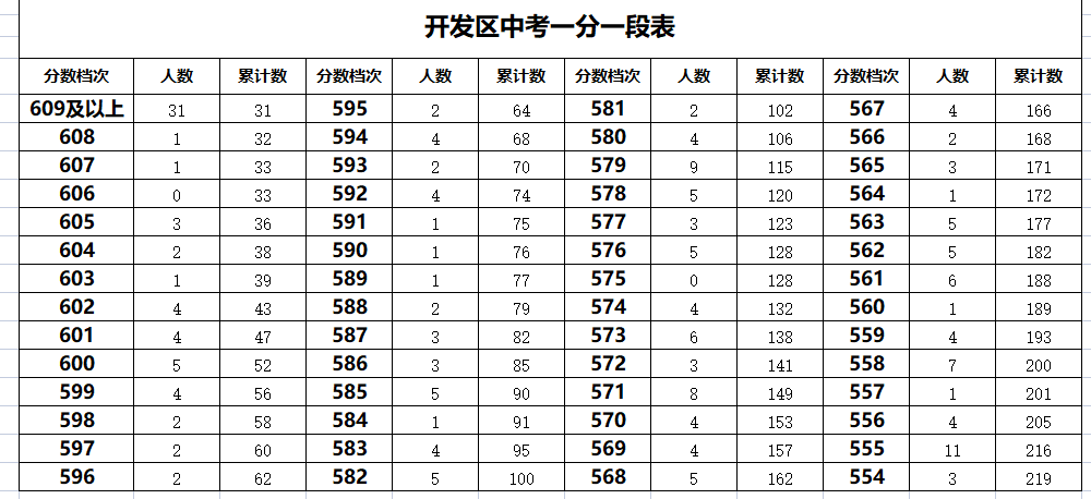 2023年秦皇岛开发区中考一分一段表汇总