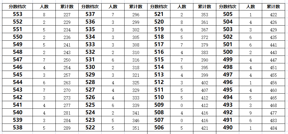 2023年秦皇岛开发区中考一分一段表汇总(图2)