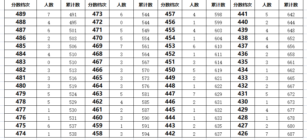 2023年秦皇岛开发区中考一分一段表汇总(图3)