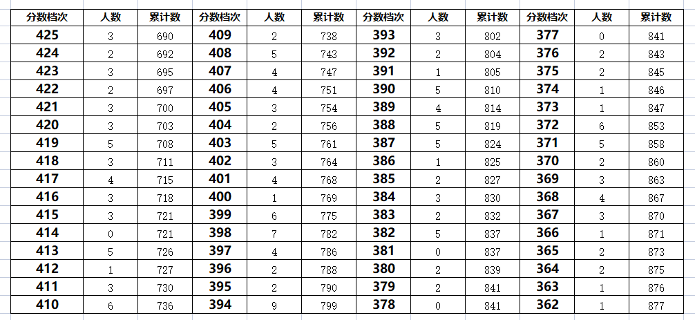 2023年秦皇岛开发区中考一分一段表汇总(图4)