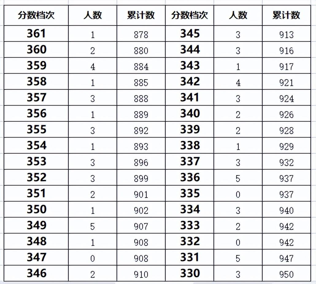 2023年秦皇岛开发区中考一分一段表汇总(图5)