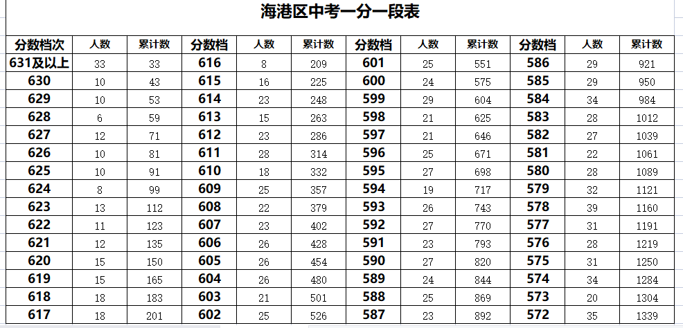 秦皇岛海港区23年中考一分一段