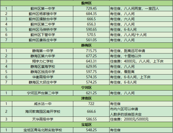 2023天津远郊五区可住宿的高中有哪些？