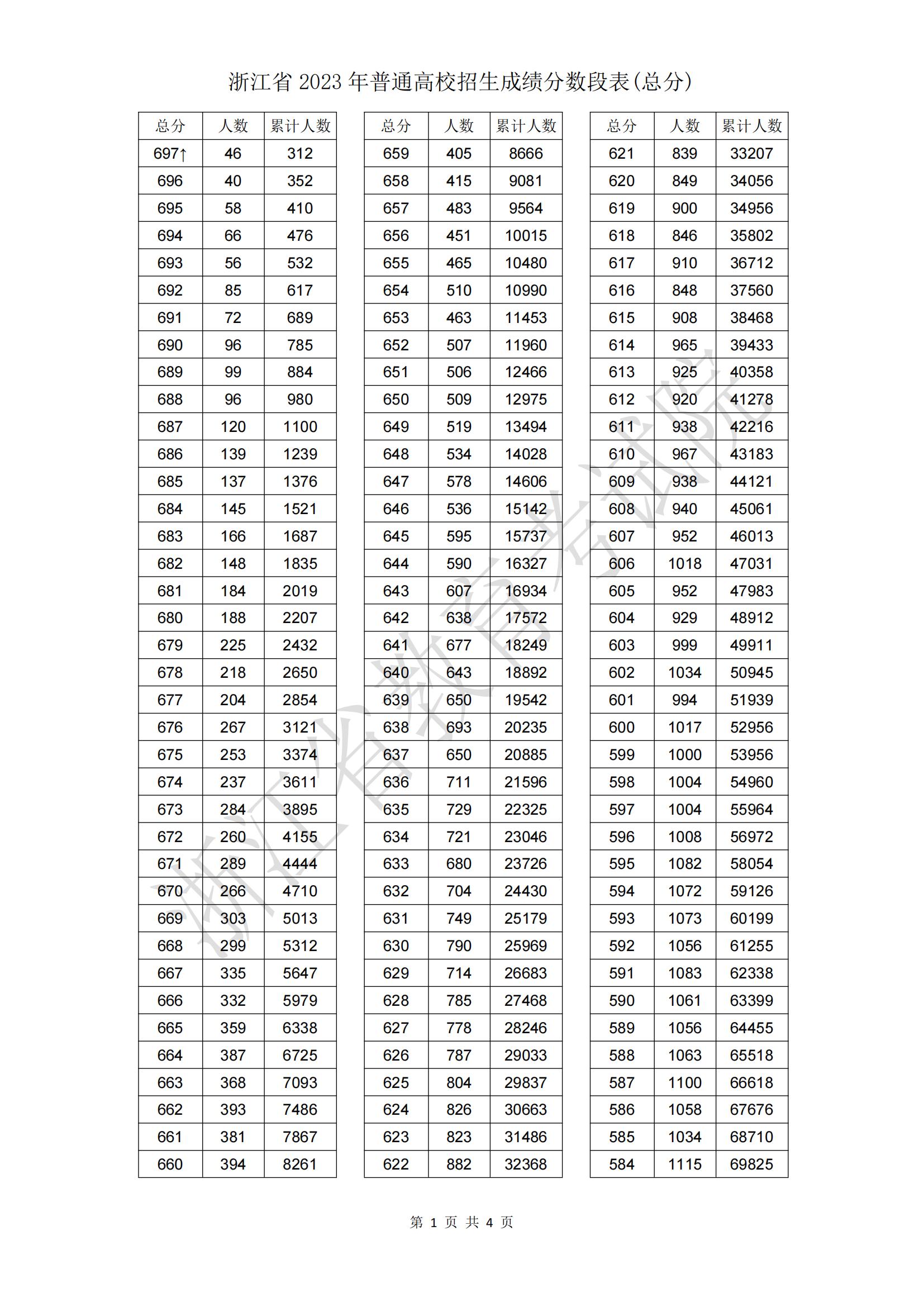 2023浙江省普通高校招生成绩分段表_01.jpg