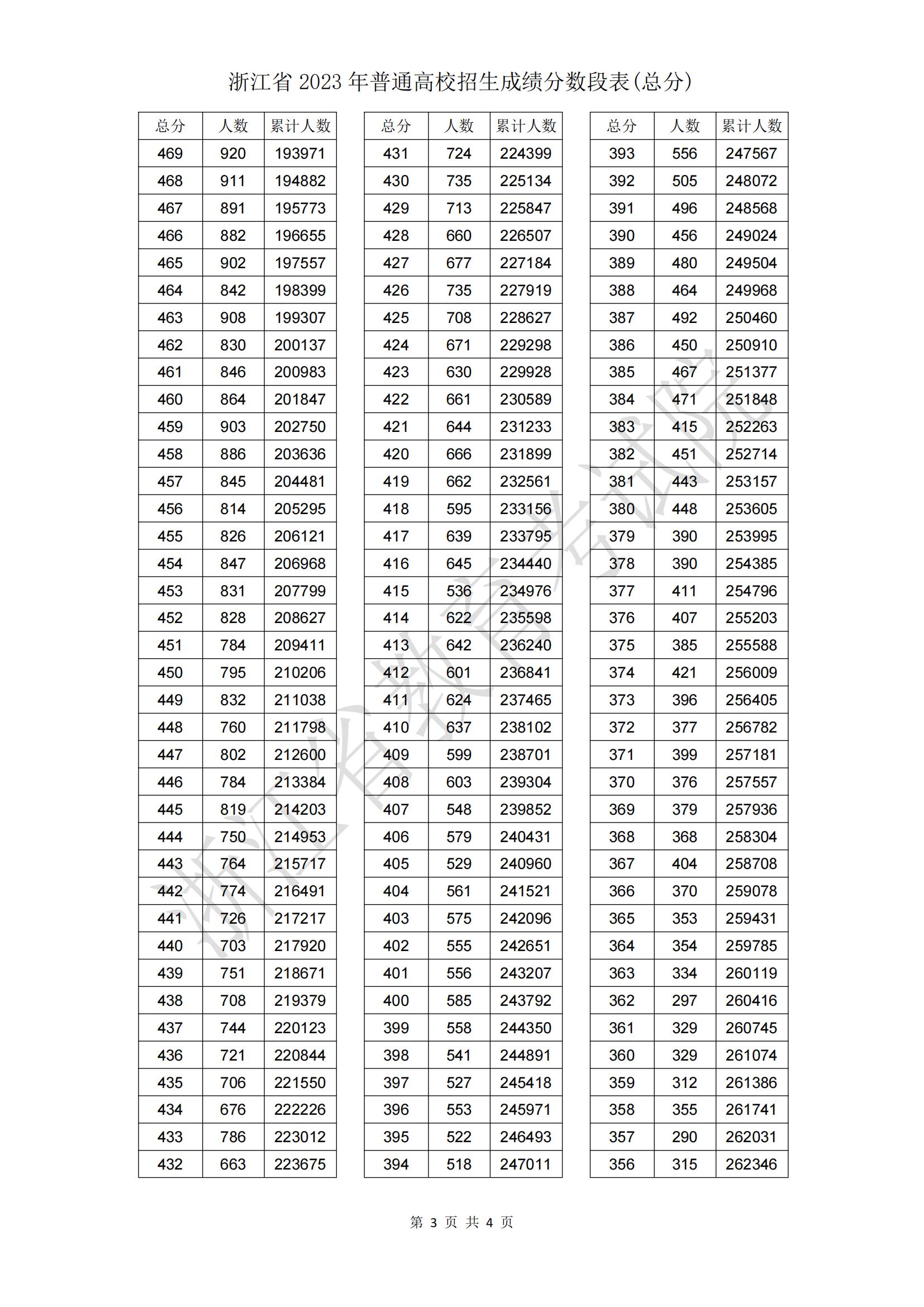 2023浙江省普通高校招生成绩分段表_03 (2).jpg