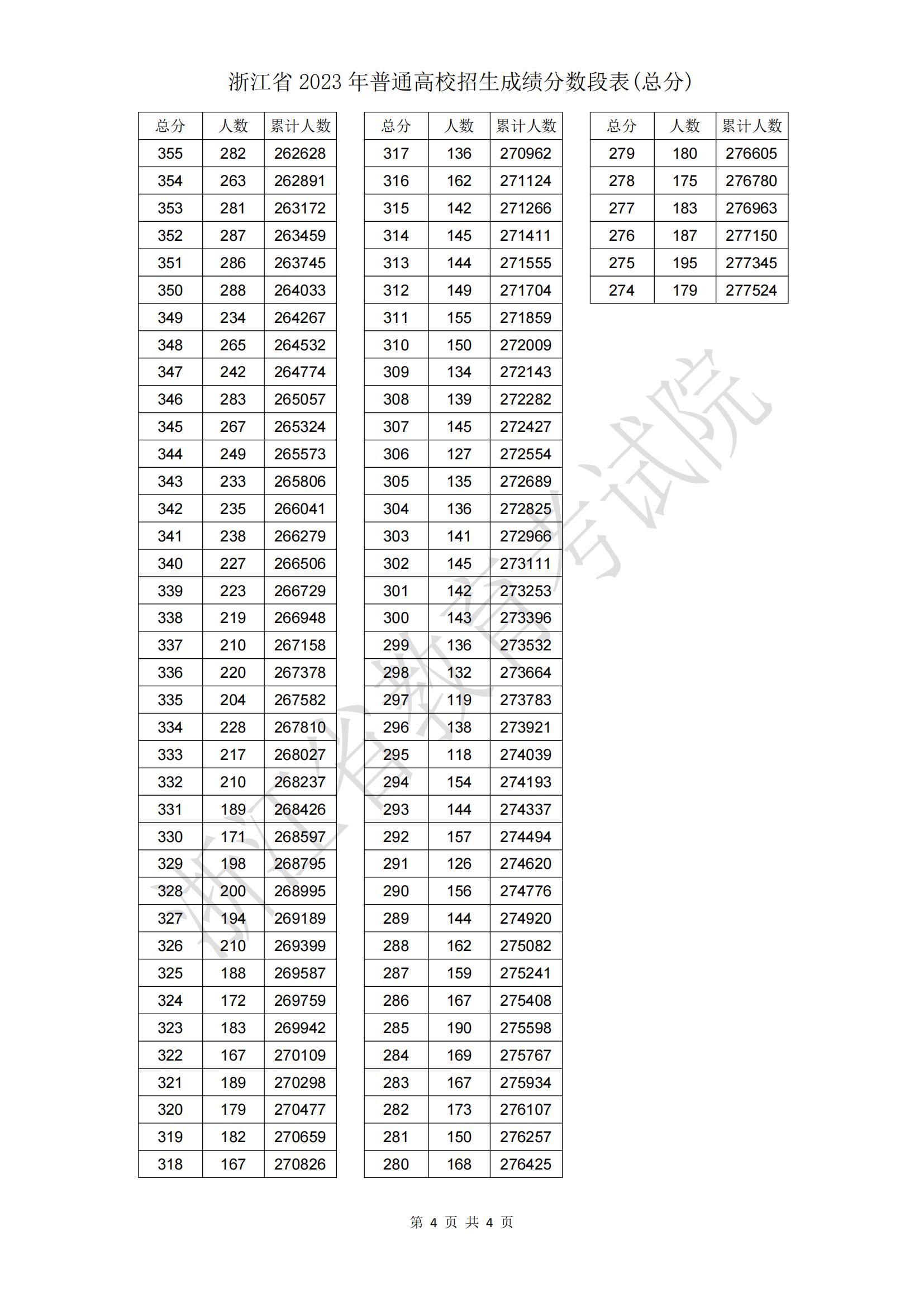 2023浙江省普通高校招生成绩分段表_04.jpg