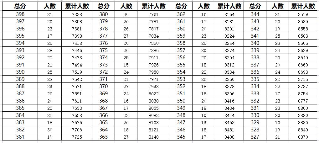 2023年廊坊主城区中考一分一段表汇总(图4)