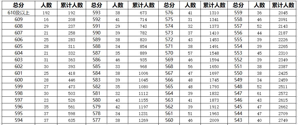 2023年廊坊主城区中考一分一段表汇总