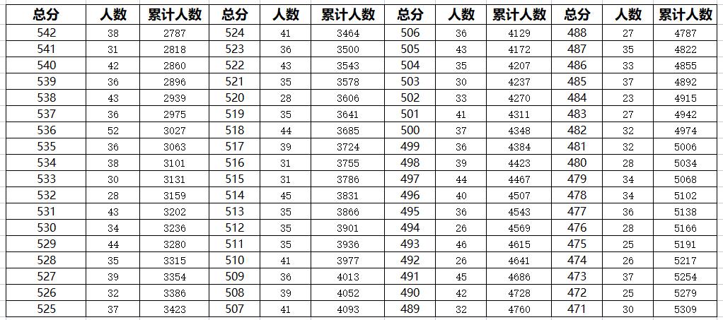 2023年廊坊主城区中考一分一段表汇总(图2)