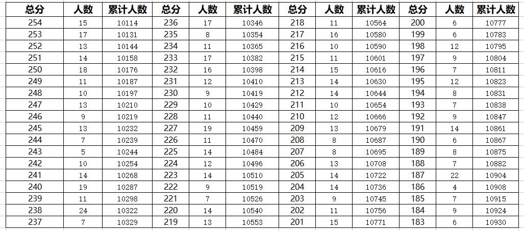 2023年廊坊主城区中考一分一段表汇总(图6)