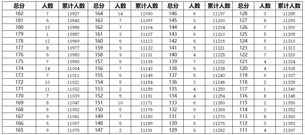 2023年廊坊主城区中考一分一段表汇总(图7)