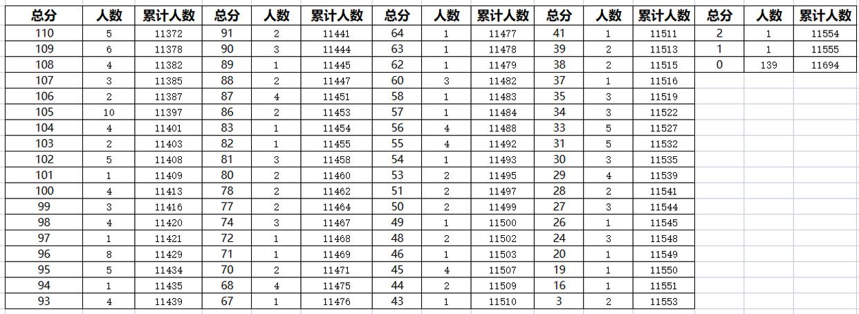 2023年廊坊主城区中考一分一段表汇总(图8)