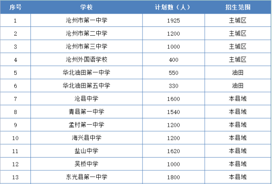 2023年沧州重点高中招生计划