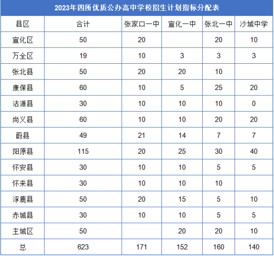 2023张家口重点高中招生计划