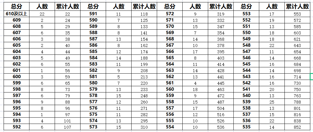 2023年廊坊霸州中考一分一段表