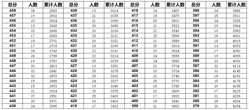 2023年廊坊霸州中考一分一段表(图3)