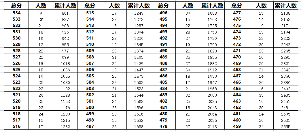 2023年廊坊霸州中考一分一段表(图2)