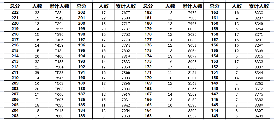 2023年廊坊霸州中考一分一段表(图6)