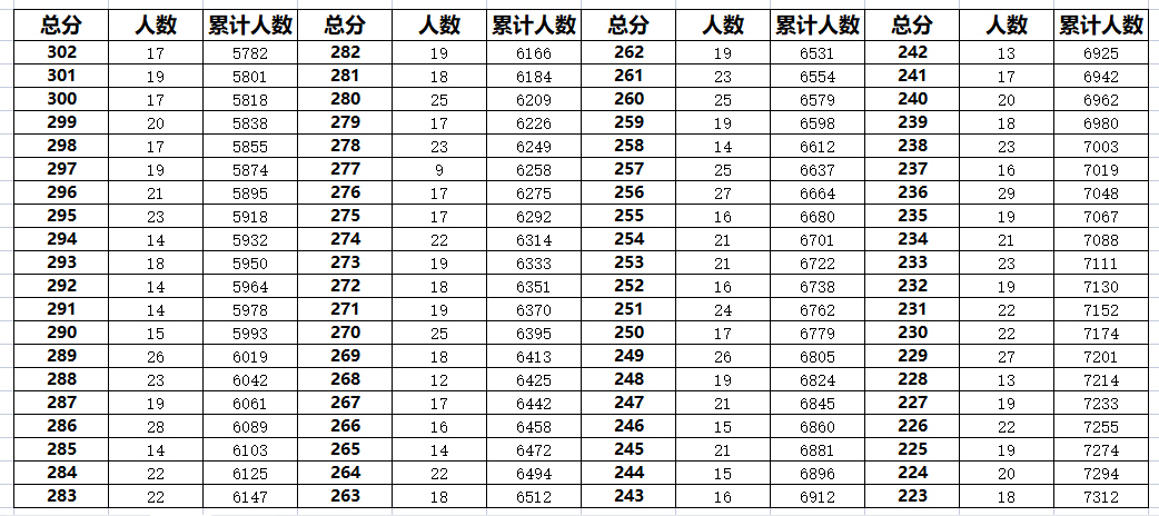 2023年廊坊霸州中考一分一段表(图5)